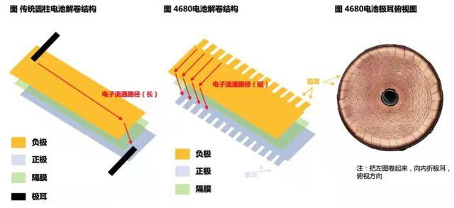 新能源电池年夜战，4680电池变年夜了，也变强了-5.jpg