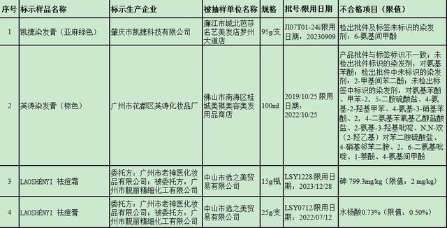 砷超标400倍！客岁以去远50批次祛痘化装品被曝露禁用物-1.jpg