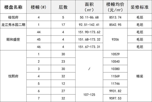 均价8514元/㎡起！西安6盘价钱公示-1.jpg