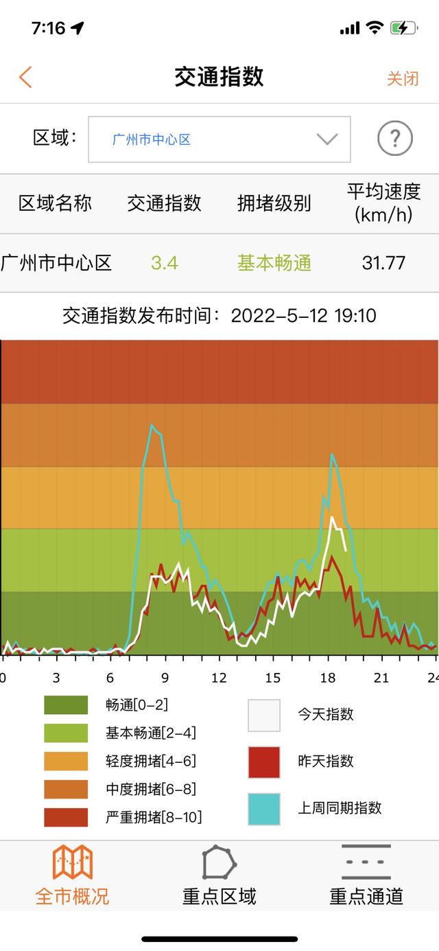 早顶峰广州中间区“沉度拥堵”，拥堵级别下于今天-1.jpg