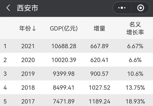 2021年西安各区县GDP：雁塔打破2700亿，莲湖低迷，鄠邑删速第一-1.jpg