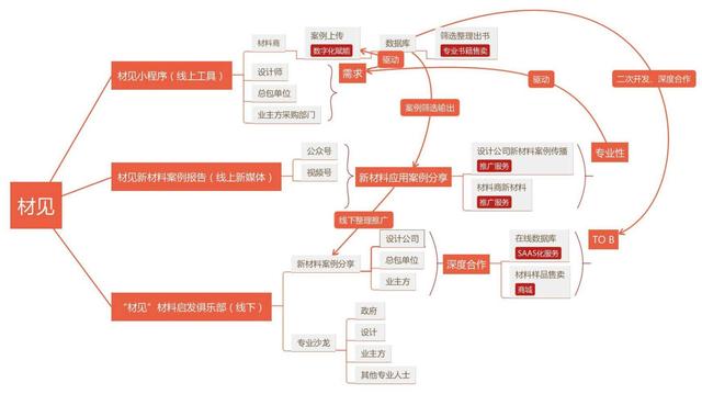 修建饰里质料数字效劳商「材睹」成立正在线立即找材仄台，供给免费找材、选品劣化等效劳-1.jpg