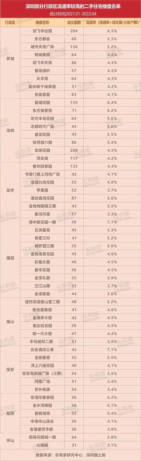 深圳部门止政区畅通率较下的两脚室第楼盘名单-1.jpg