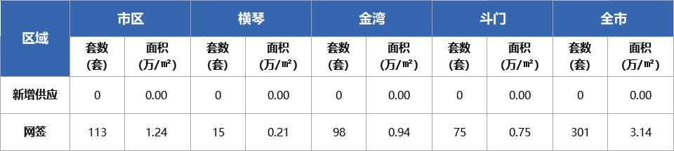 珠海成交新居511套降幅较着！北光金湾滨海商务区两新盘计划公示-6.jpg