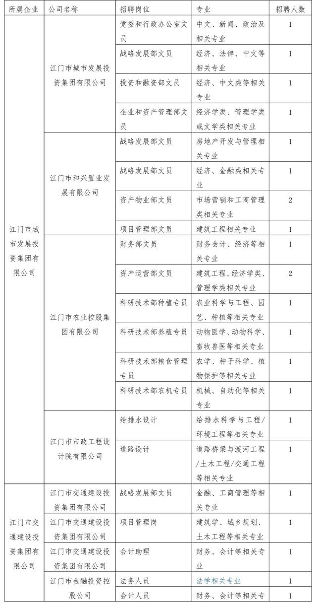 【人材雇用】江门市市属国企2022年下校结业死雇用通告-4.jpg