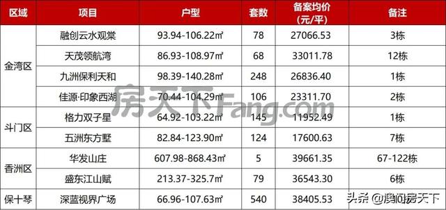 喷鼻洲3.9万！金湾3.3万！珠海1393套房源最新存案价暴光-2.jpg