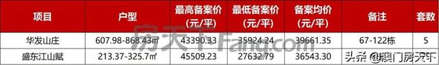 喷鼻洲3.9万！金湾3.3万！珠海1393套房源最新存案价暴光-9.jpg