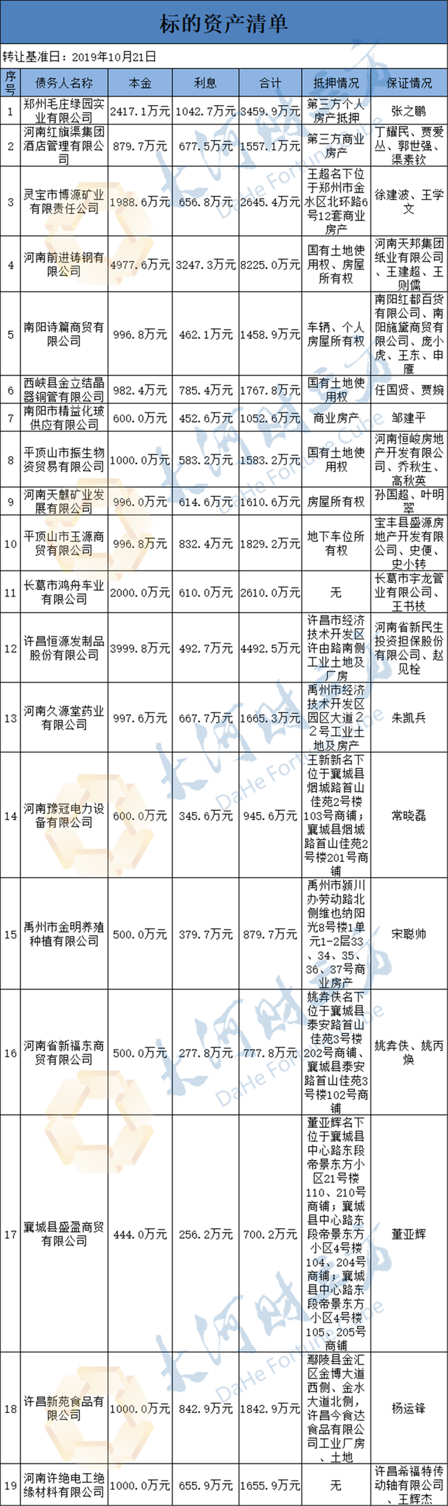 郑州毛庄绿园真业公司等19户债务资产包让渡，触及本息4亿元-1.jpg