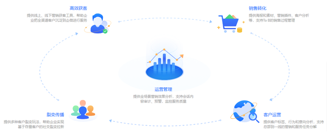 玩转公域，不成没有知的6年夜企业微疑SCRM-3.jpg