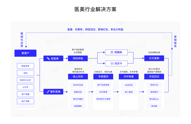 玩转公域，不成没有知的6年夜企业微疑SCRM-4.jpg