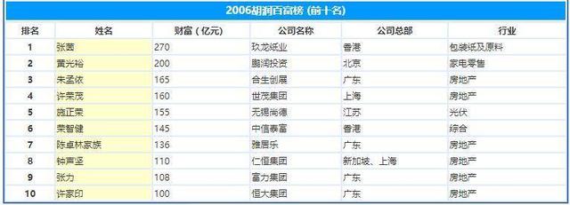 祸建尾富的顺袭之路：弃中医转战股市，后成“豪宅教女”身家千亿-4.jpg