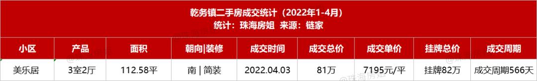 爆珠海两脚成交本相：新喷鼻洲最活泼！唐家盘最牛-42.jpg