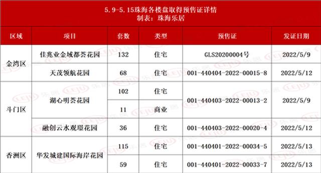 上周，珠海5盘共523套房源获得预卖证，另有9个楼盘存案价公示-1.jpg