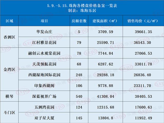 上周，珠海5盘共523套房源获得预卖证，另有9个楼盘存案价公示-2.jpg