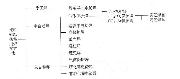 常睹钢构造构件毗连办法详解-1.jpg