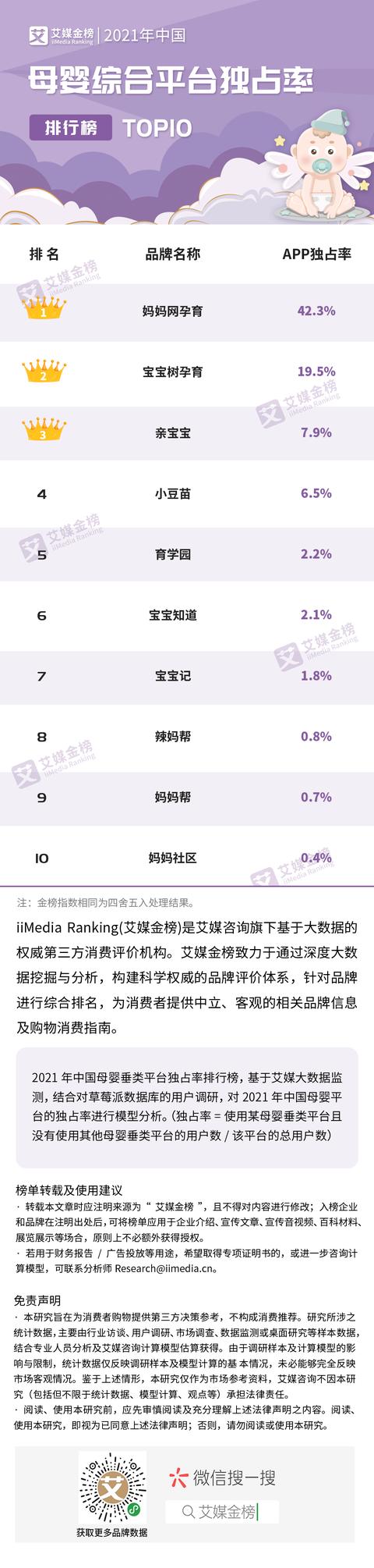 艾媒金榜｜2021年中国母婴综开仄台独有率排止榜-1.jpg