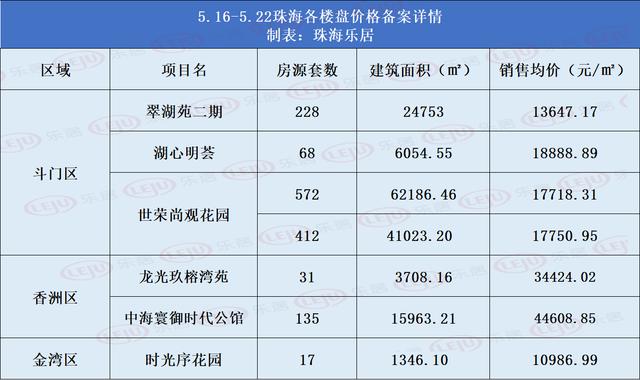 北湾环涨44%，唐家环涨28%，上周珠海室第成交环涨11%-2.jpg