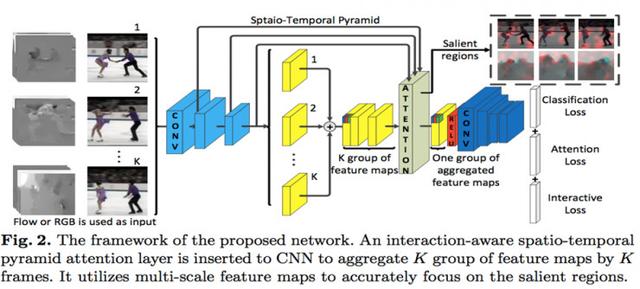好图云结合中科院，提出基于交互感知留意力机造神经收集的举动分类手艺｜ECCV 2018-2.jpg
