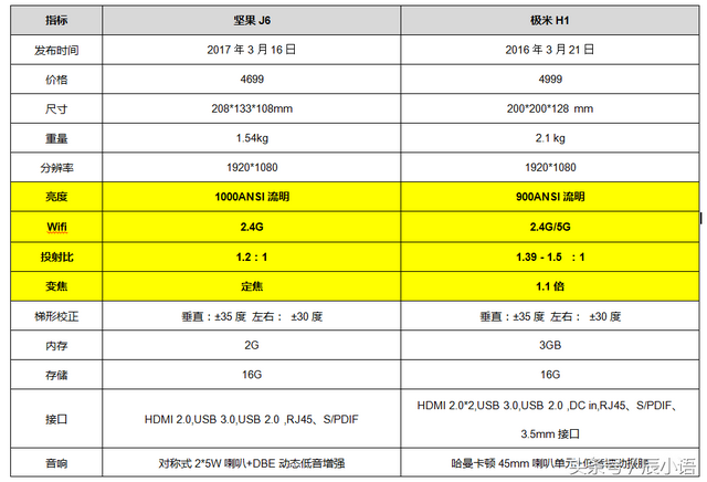 1080p无屏电视/智能投影哪款好：脆果J6 PK 极米H1-2.jpg