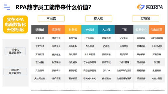 RPA怎样赋能电商数智化下效运营？-7.jpg