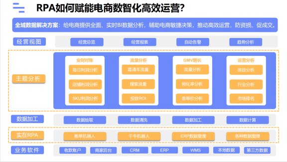 RPA怎样赋能电商数智化下效运营？-8.jpg