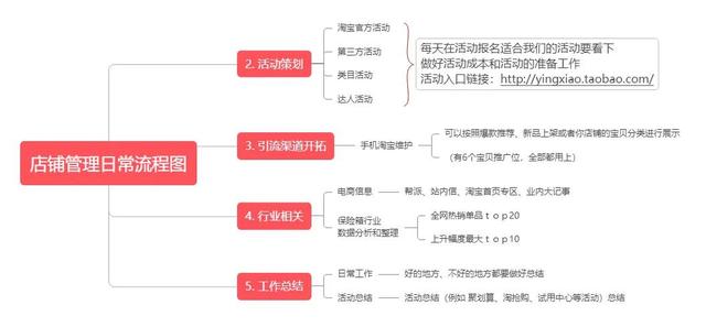 2张图教会您电商运营根本流程-3.jpg