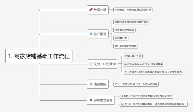 2张图教会您电商运营根本流程-2.jpg