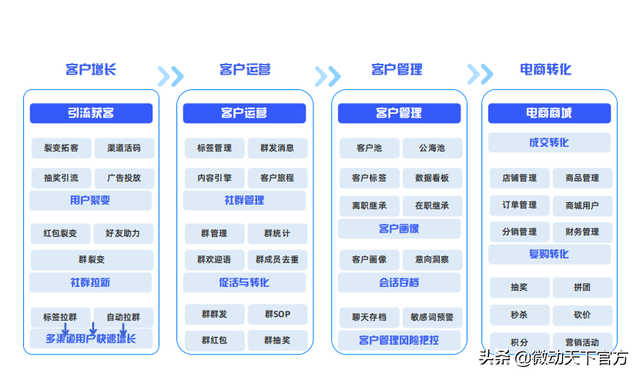 企量SCRM止业案例 | 餐饮止业怎样做好公域增加新引擎？-2.jpg