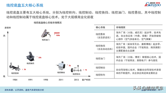 盖世汽车研讨院：智能底盘市场范围将达600亿-3.jpg