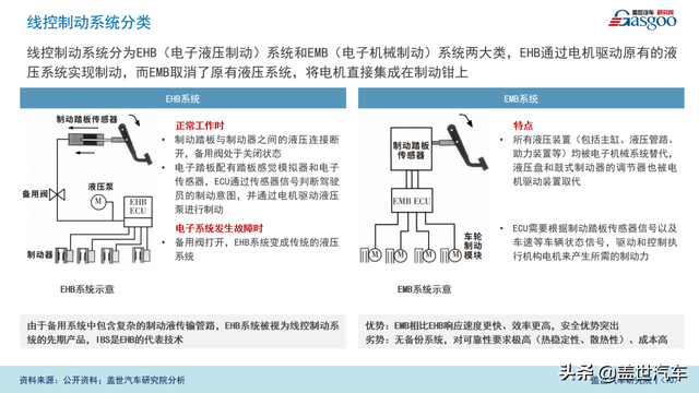 盖世汽车研讨院：智能底盘市场范围将达600亿-5.jpg