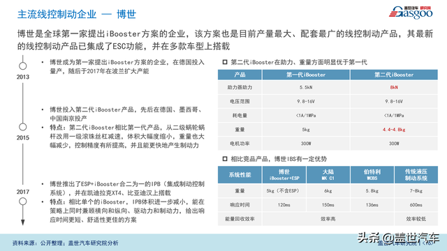 盖世汽车研讨院：智能底盘市场范围将达600亿-6.jpg