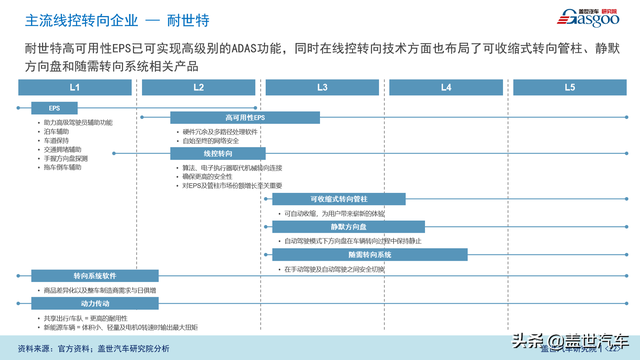 盖世汽车研讨院：智能底盘市场范围将达600亿-7.jpg