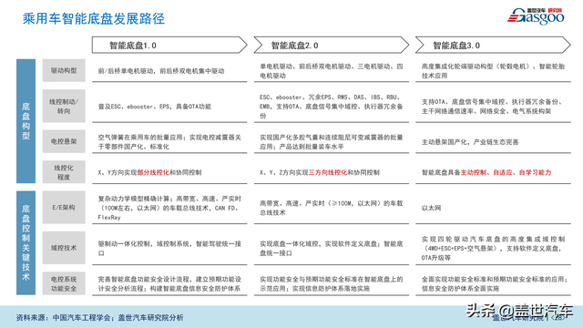 盖世汽车研讨院：智能底盘市场范围将达600亿-8.jpg