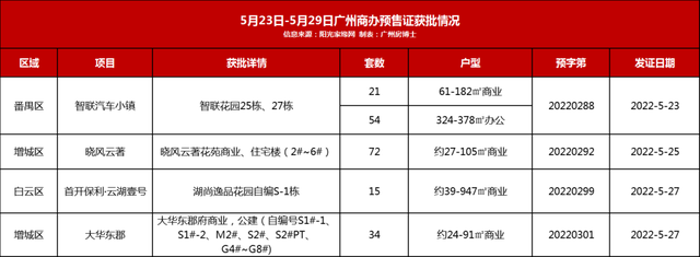 广州楼市终究回温了！新居网签环比上涨32.97%-8.jpg