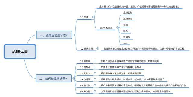 怎样做品牌运营？6种品牌运营的常睹方法-4.jpg