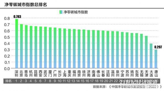 中国净整碳都会开展陈述：深圳指数总排名第一，步进经济开展取碳排放脱钩阶段-1.jpg