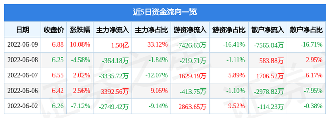 6月9日恒基达鑫涨停阐发：粤港澳年夜湾区，创投，横琴新区观点热股-1.jpg