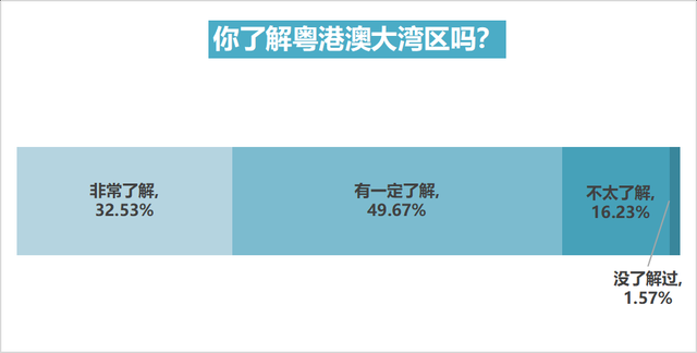 八成受访本地青年以为粤港澳年夜湾区有吸收力，失业是次要劣势-2.jpg