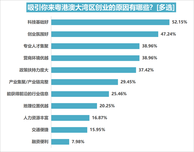 八成受访本地青年以为粤港澳年夜湾区有吸收力，失业是次要劣势-9.jpg