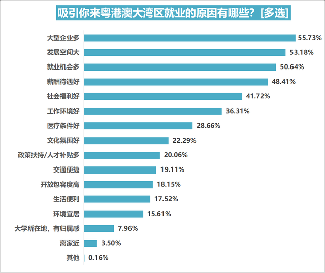 八成受访本地青年以为粤港澳年夜湾区有吸收力，失业是次要劣势-8.jpg