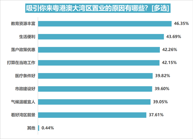 八成受访本地青年以为粤港澳年夜湾区有吸收力，失业是次要劣势-14.jpg