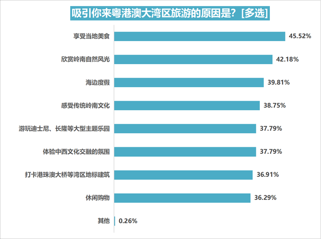 八成受访本地青年以为粤港澳年夜湾区有吸收力，失业是次要劣势-12.jpg