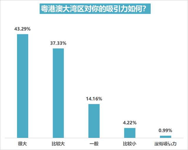 八成受访本地青年以为粤港澳年夜湾区有吸收力，失业是次要劣势-16.jpg