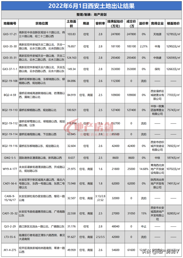 154.635亿元！12宗成交、5宗流拍、1宗中断，西安天价降了-2.jpg