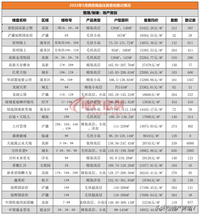 方才，5月西安楼市本相暴光！6成楼盘不消摇号……-4.jpg