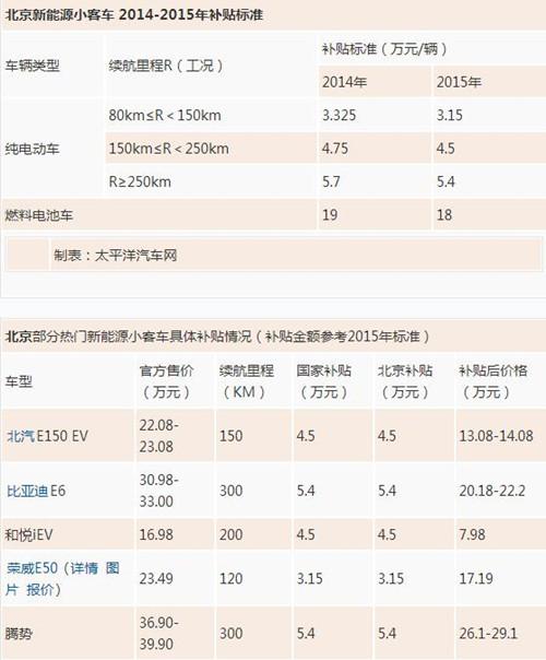 不能不看的新能源车购车攻略 14天补助政策齐剖析-5.jpg