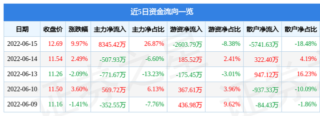 6月15日华金本钱涨停阐发：参股券商，独角兽，粤港澳年夜湾区观点热股-1.jpg