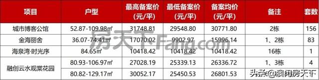 唐家3.5万！喷鼻洲2.8万！方才，珠海9盘最新存案价出炉-3.jpg