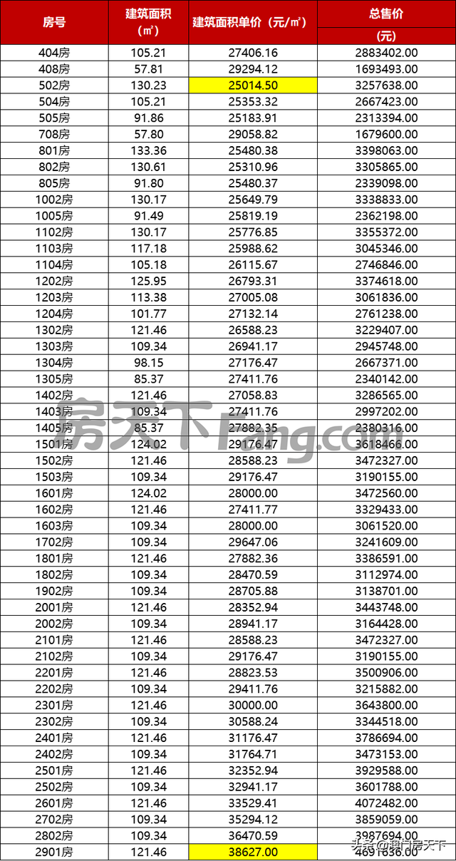 唐家3.5万！喷鼻洲2.8万！方才，珠海9盘最新存案价出炉-12.jpg