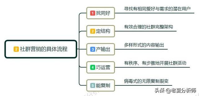 为何必然要做社群运营?怎样做社群运营?需求做好哪些运营细节？-6.jpg